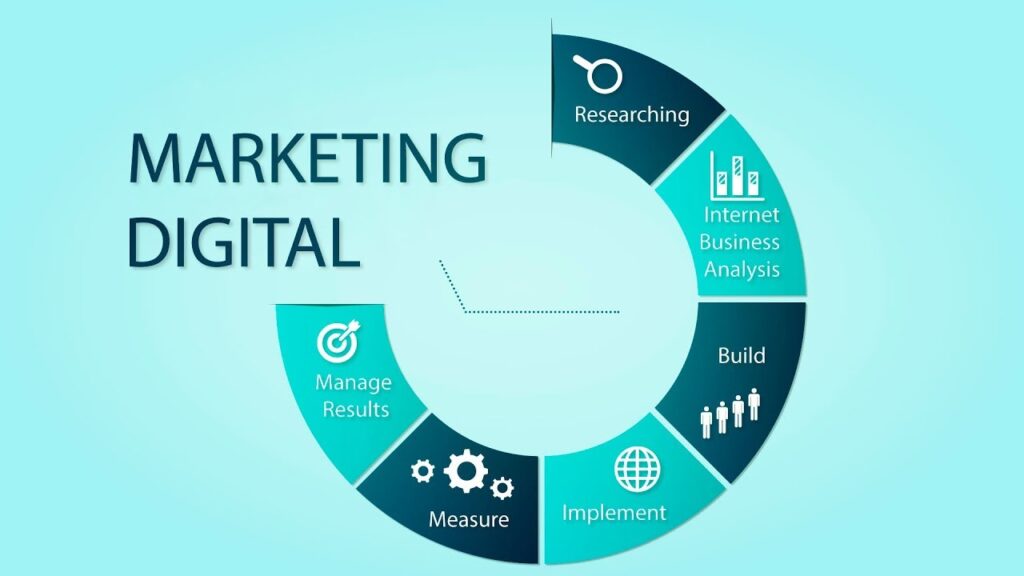 Tipos De Marketing - Digital