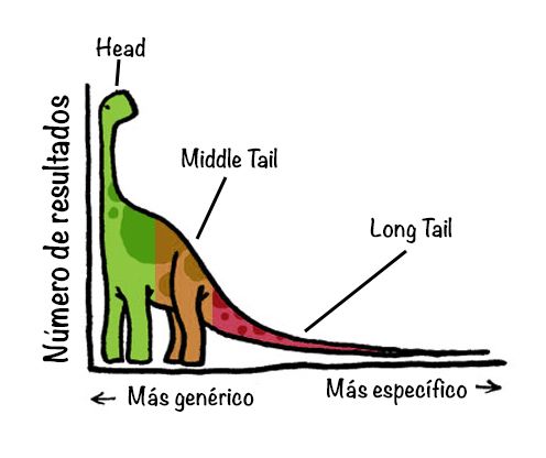 palabras clave long tail