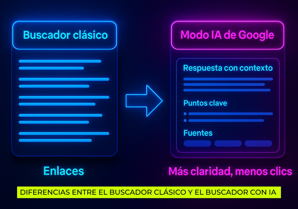 Modo IA de Google (1) Modo IA de Google (1)