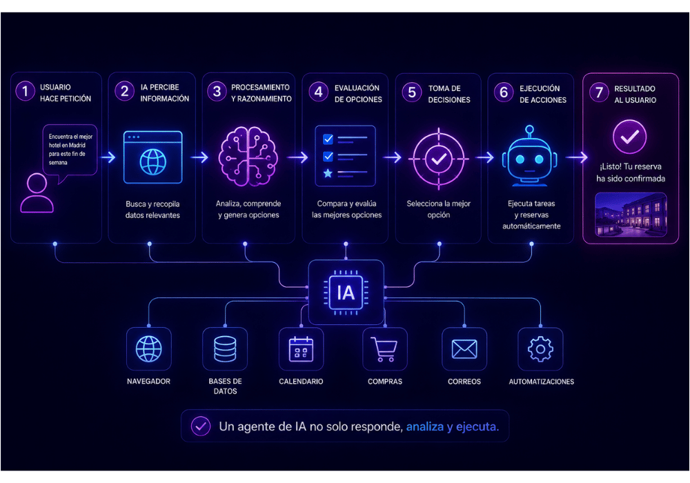 Agentes de IA (2)