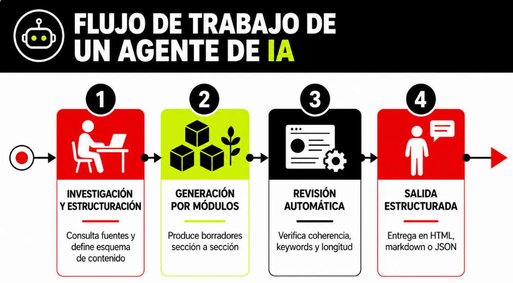 Contenidos con agentes de IA (1) Contenidos con agentes de IA (1)