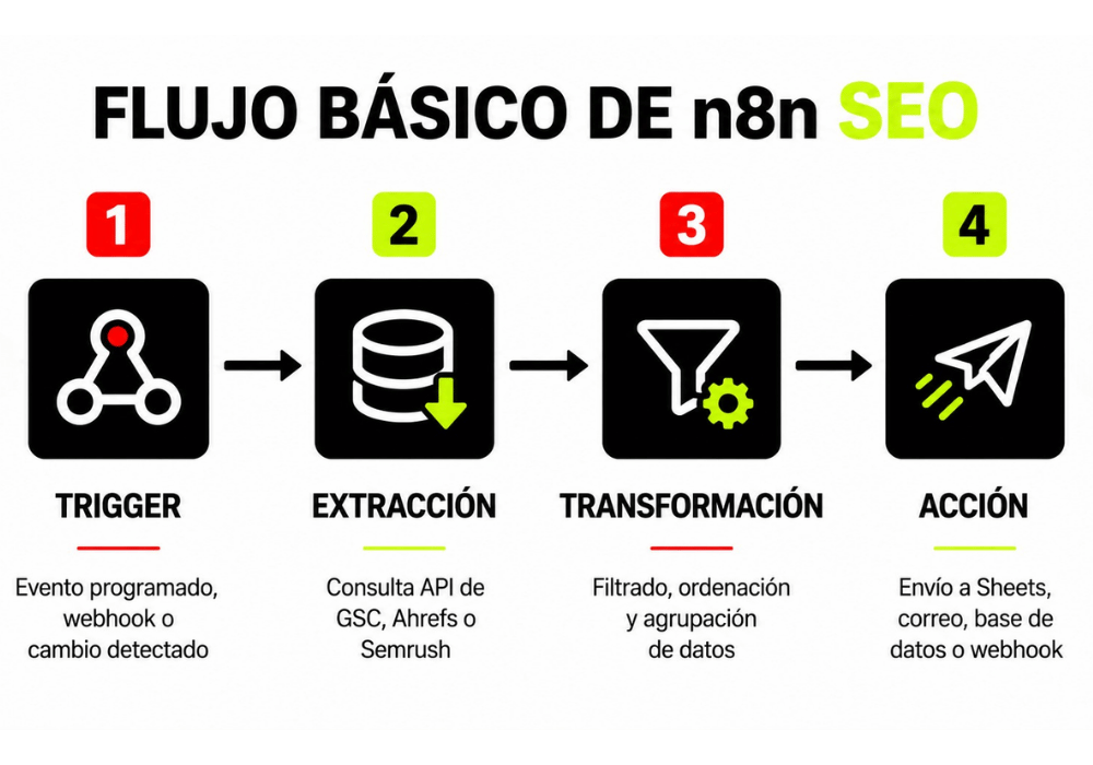 N8n SEO (2) N8n SEO (2)