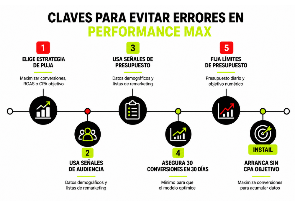 Qué es Performance Max (2) Qué es Performance Max (2)