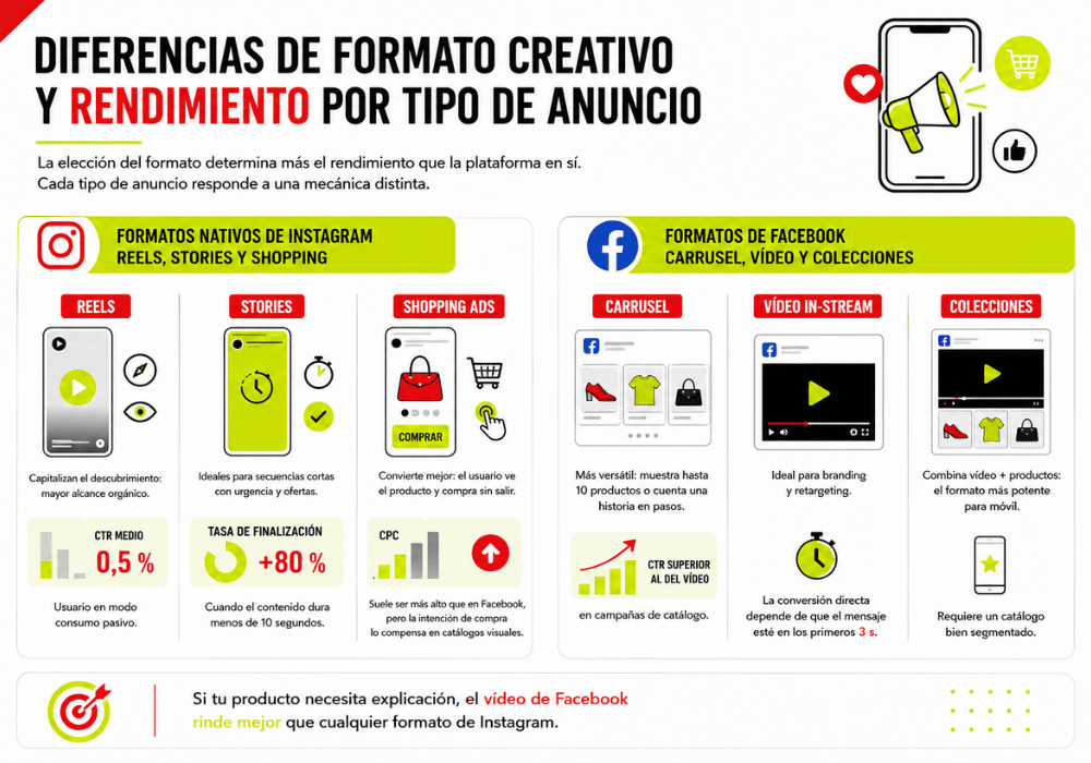 Diferencias entre anuncios en Facebook Ads e Instagram Ads (1) Diferencias entre anuncios en Facebook Ads e Instagram Ads (1)