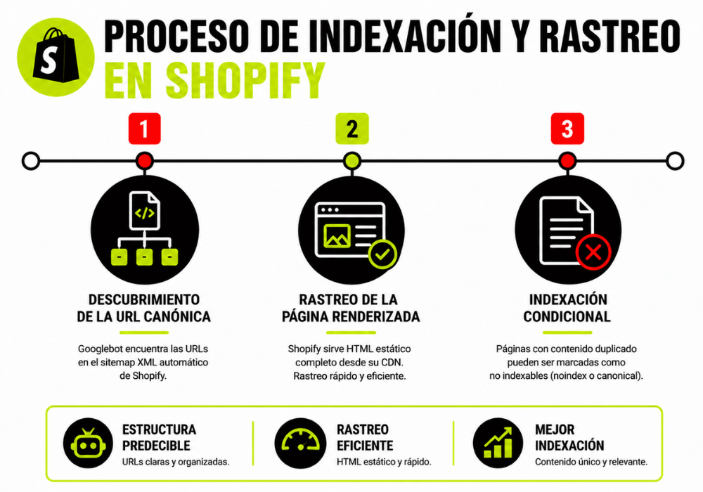 Qué es el SEO para Shopify (1) Qué es el SEO para Shopify (1)