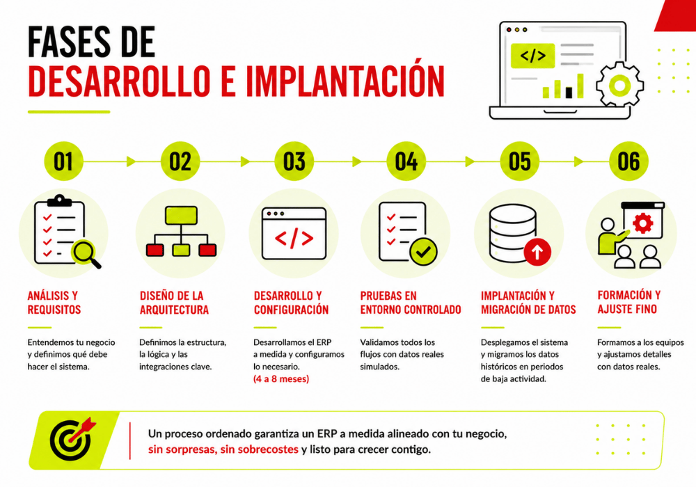 Qué es un ERP a medida y cuándo tiene sentido invertir en uno (2) Qué es un ERP a medida y cuándo tiene sentido invertir en uno (2)
