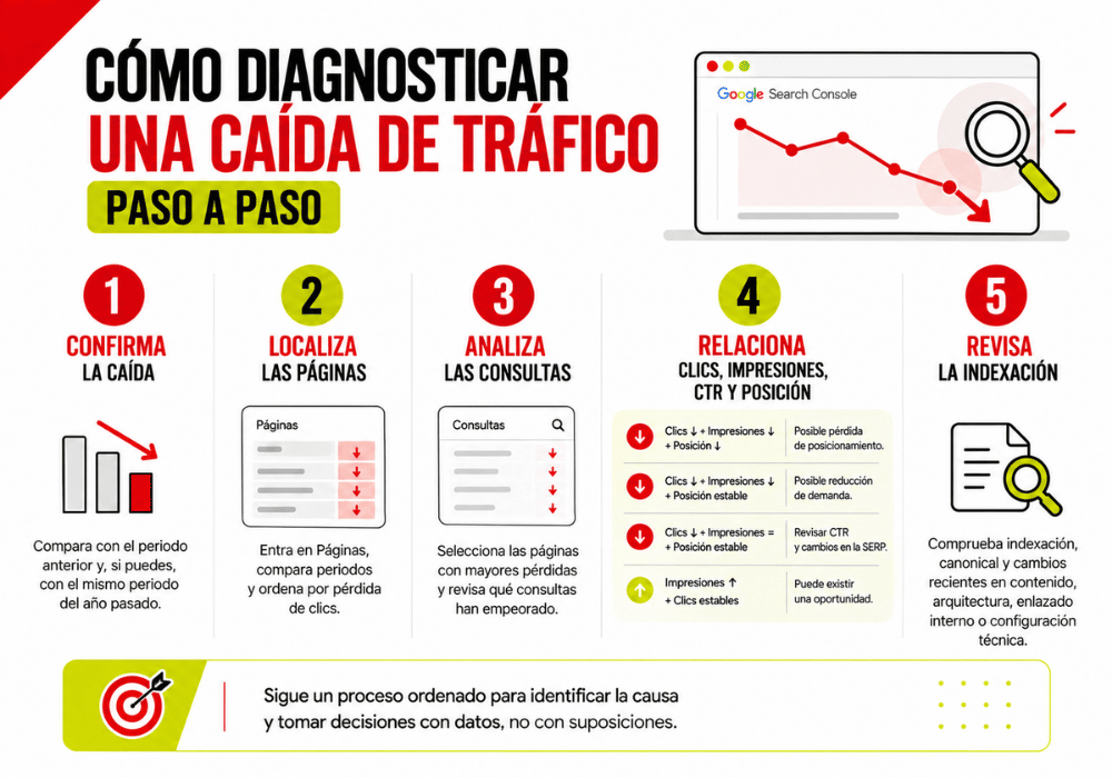Cómo usar Google Search Console (1) Cómo usar Google Search Console (1)