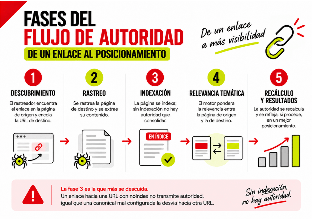 Link juice qué es y cómo fluye la autoridad SEO (1) Link juice qué es y cómo fluye la autoridad SEO (1)