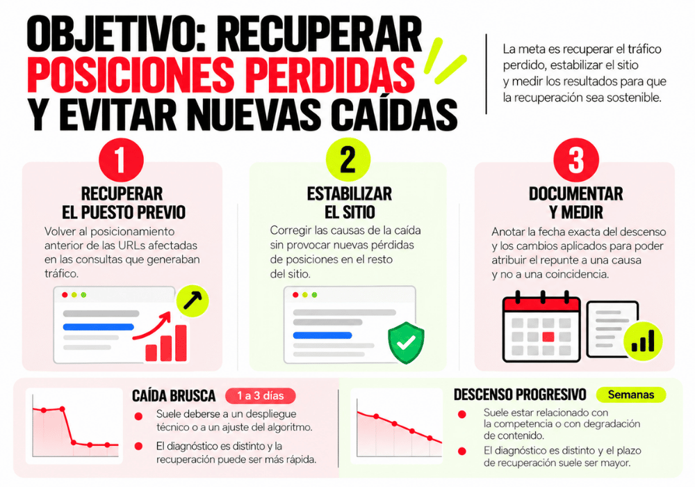 Qué hacer cuando tu web pierde posiciones en Google Qué hacer cuando tu web pierde posiciones en Google
